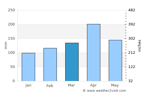 Gitarama average rain in March