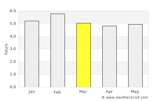 Gitarama average rain in March