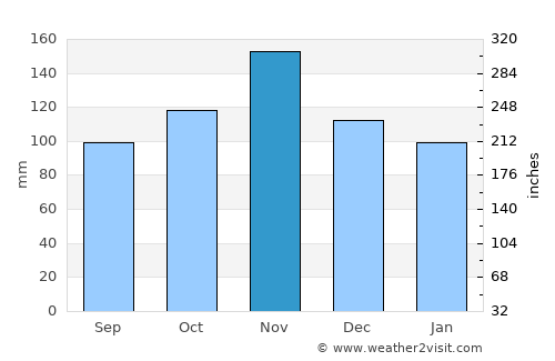 Gitarama average rain in November