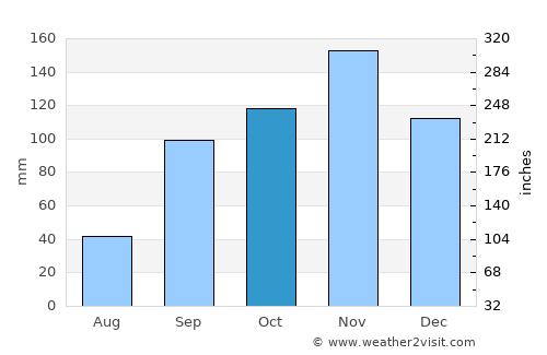 Gitarama average rain in October