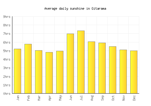 Gitarama average daily sunshine chart