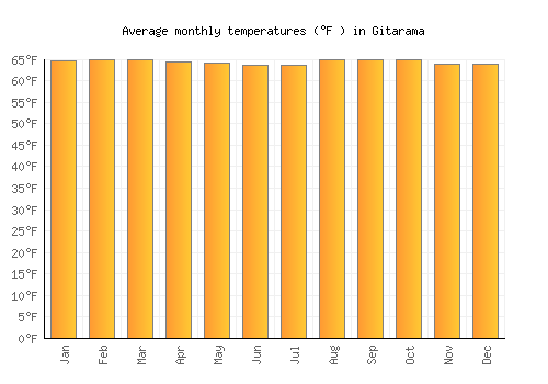 Gitarama average temperature chart (Fahrenheit)