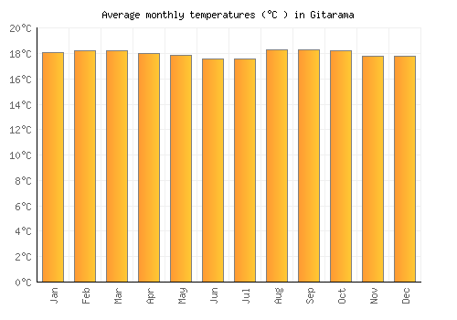 Gitarama average temperature chart (Celsius)