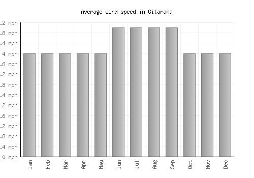 Gitarama average winspeed by month (mph)