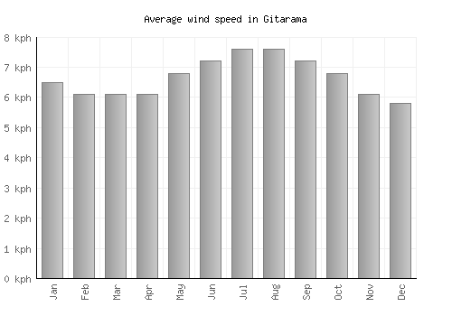 Gitarama average winspeed by month (km/h)