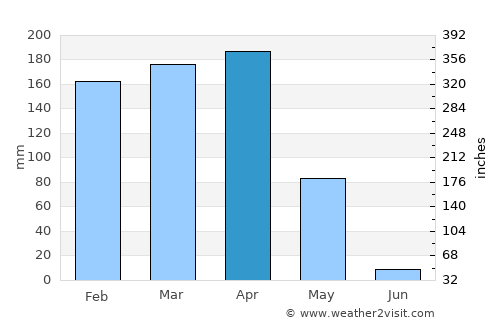 Gitega average rain in April