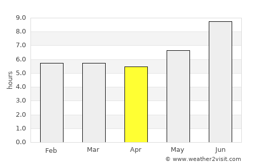 Gitega average rain in April