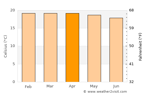 Gitega average temperature in April