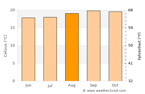 Gitega average temperature in August