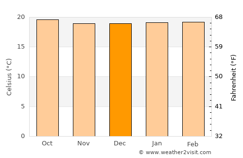 Gitega average temperature in December