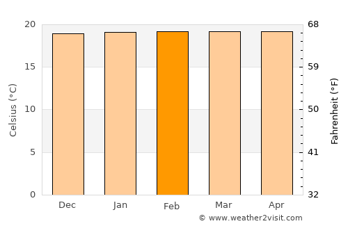 Gitega average temperature in February