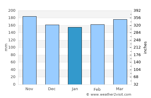Gitega average rain in January