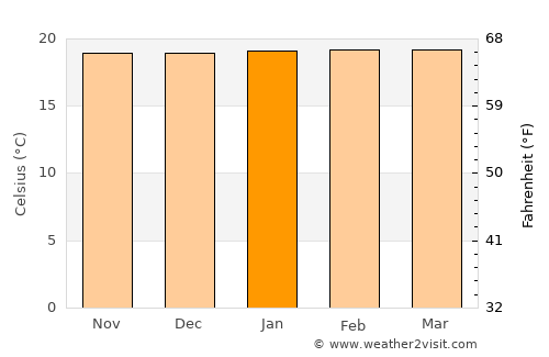 Gitega average temperature in January