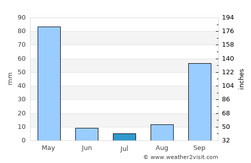 Gitega average rain in July