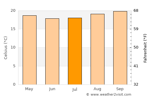 Gitega average temperature in July