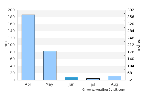 Gitega average rain in June
