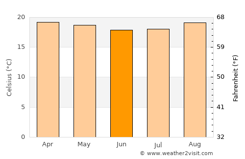 Gitega average temperature in June