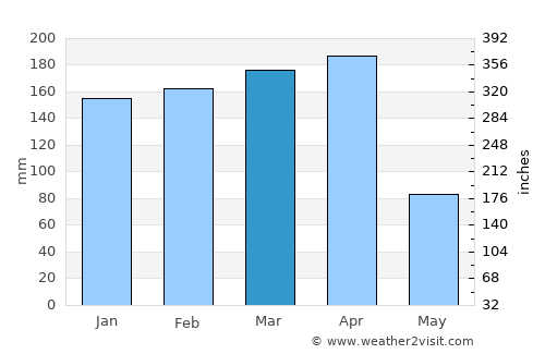 Gitega average rain in March