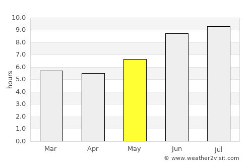 Gitega average rain in May