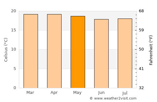 Gitega average temperature in May