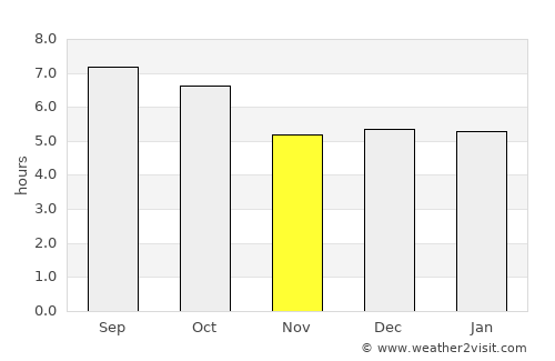 Gitega average rain in November