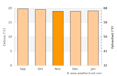 Gitega average temperature in November