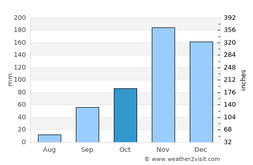 Gitega average rain in October