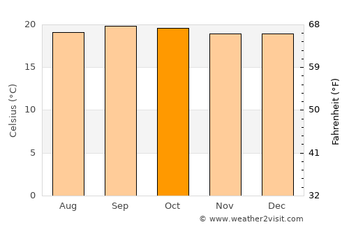 Gitega average temperature in October
