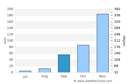 Gitega average rain in September