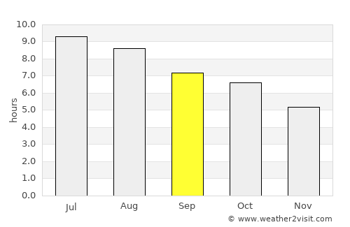 Gitega average rain in September