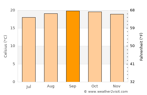 Gitega average temperature in September