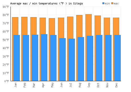 Gitega average minimum / maximum temperatures (Fahrenheit)