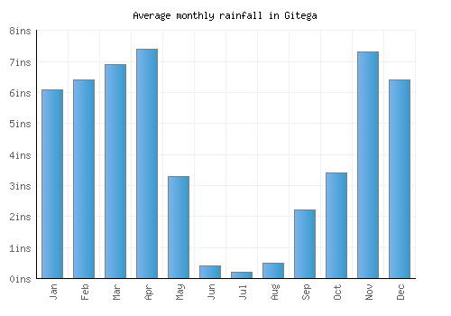 Gitega monthly rainfall chart (inches)