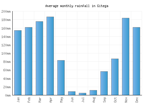 Gitega monthly rainfall chart (mm)