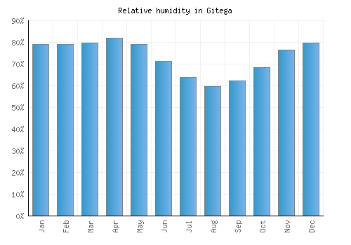 Gitega relative humidity averages