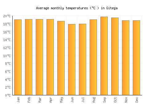 Gitega average temperature chart (Celsius)