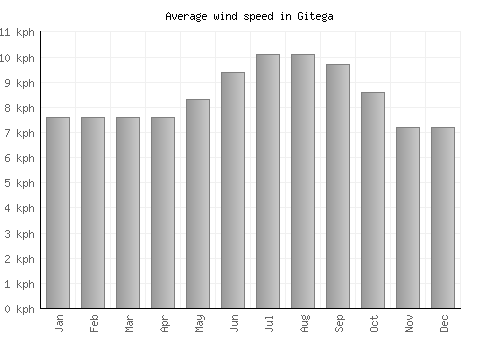 Gitega average winspeed by month (km/h)