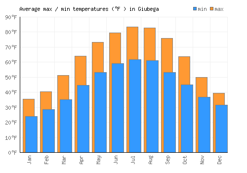 Giubega average minimum / maximum temperatures (Fahrenheit)