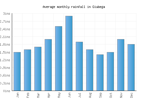 Giubega monthly rainfall chart (inches)