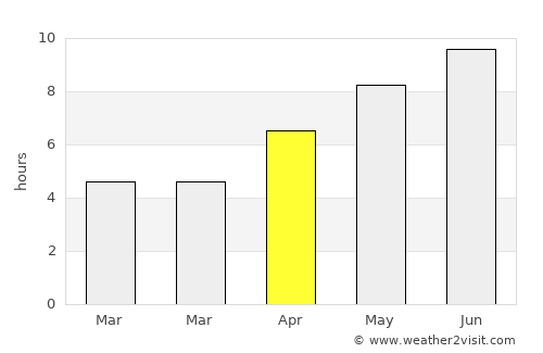 Giubega average rain in April