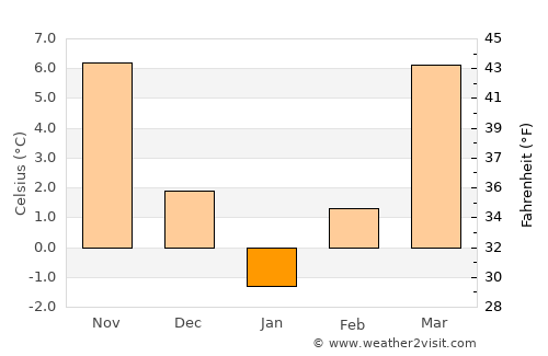 Giubega average temperature in January