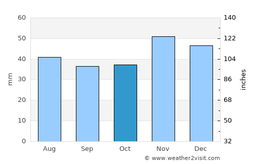 Giubega average rain in October