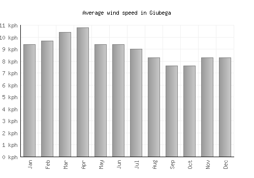 Giubega average winspeed by month (km/h)