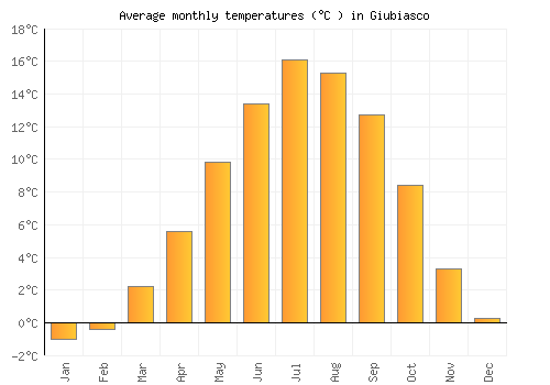 Giubiasco average temperature chart (Celsius)