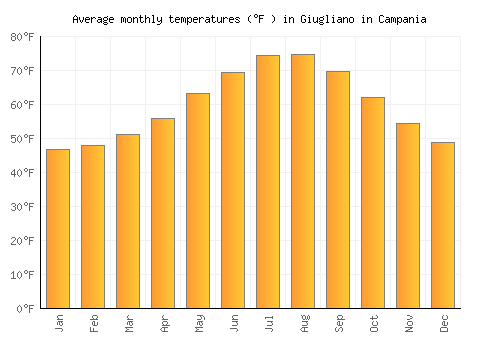 Giugliano in Campania average temperature chart (Fahrenheit)