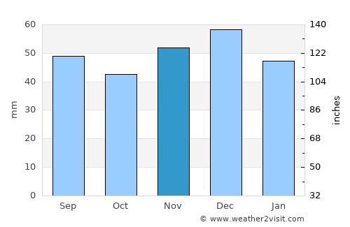 Giuleşti average rain in November