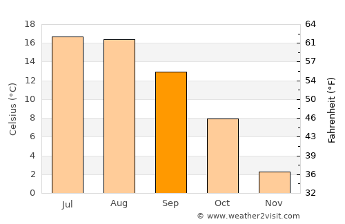 Giuleşti average temperature in September