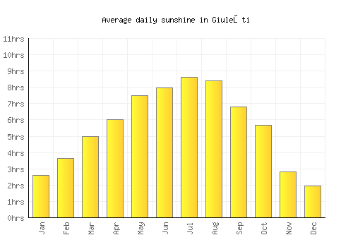 Giuleşti average daily sunshine chart