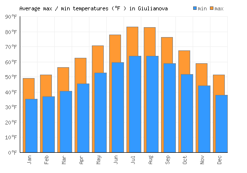 Giulianova average minimum / maximum temperatures (Fahrenheit)