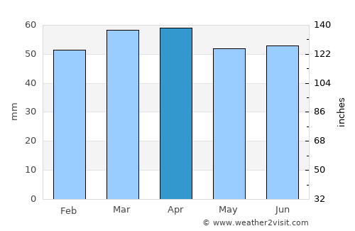 Giulianova average rain in April